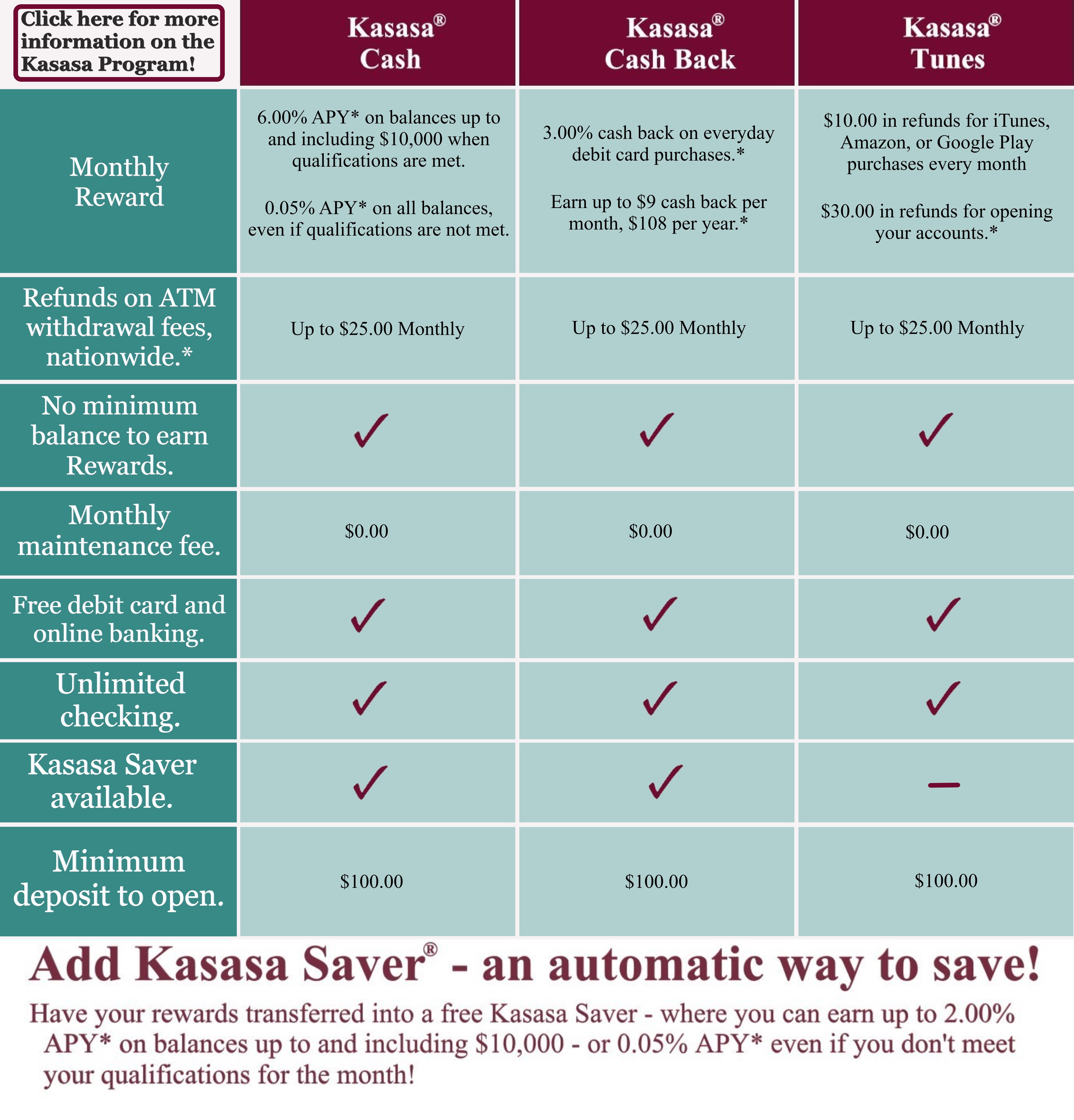 Kasasa chart, the next page goes into detail, click to learn more.